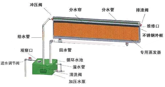 水簾的用水量是多少？水簾匹配多大的水泵合理